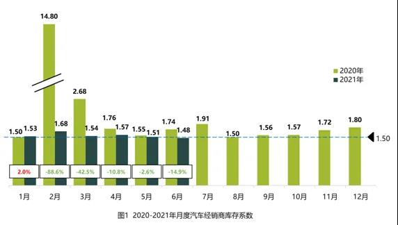 6月经销商库存同比大幅下降14.9% 库存系数回落至警戒线下方