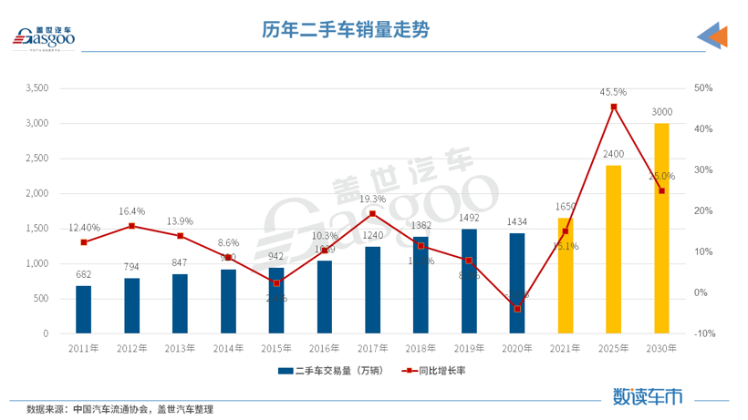 缺芯激活了二手车市场，2025年交易量或与新车持平