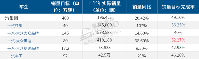 主流车企年中考：长安、一汽整体销量目标完成率较好，多数不足50%