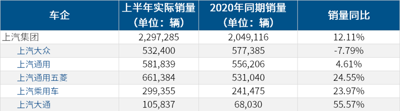 主流车企年中考：长安、一汽整体销量目标完成率较好，多数不足50%