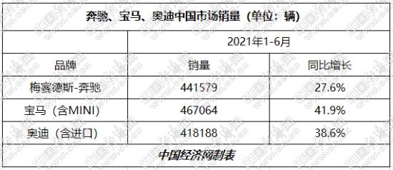 宝马夺得半程销冠 BBA全年或冲击90万辆