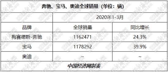 宝马夺得半程销冠 BBA全年或冲击90万辆