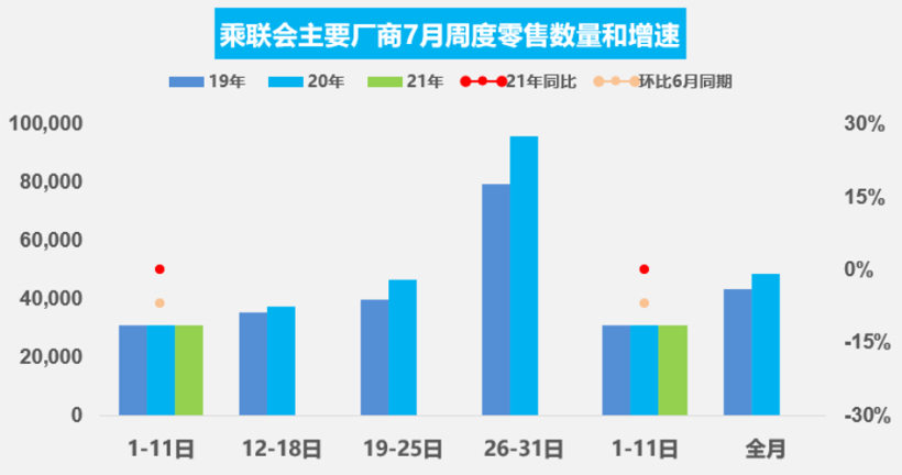 芯片短缺影响仍存不确定性，7月车市预计持续走低