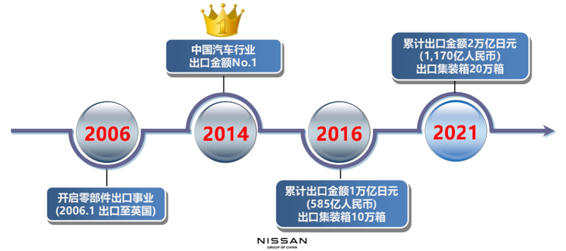 日产（中国）开启电驱化零部件出口，中国零部件供应商大有可为