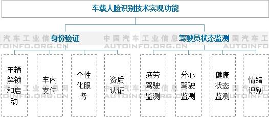 面向商用车的人脸识别技术发展现状及应用展望