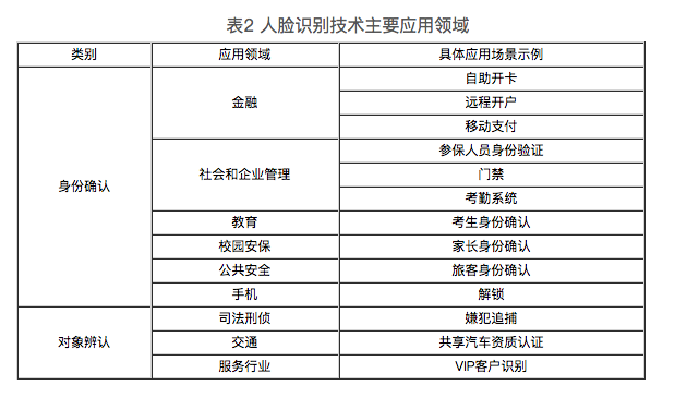 面向商用车的人脸识别技术发展现状及应用展望