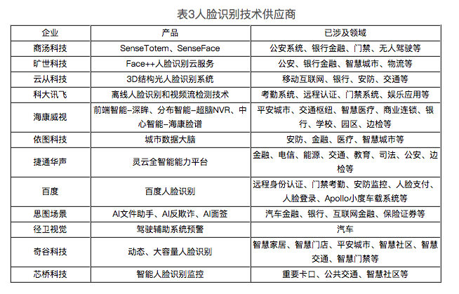 面向商用车的人脸识别技术发展现状及应用展望