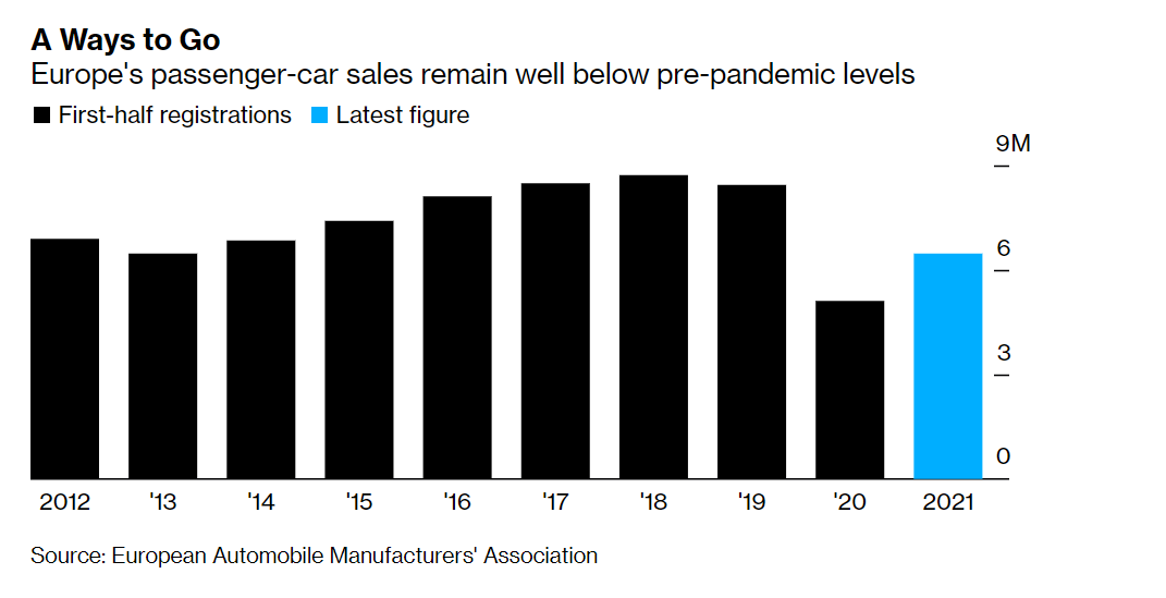 上半年欧洲车市：销量同比增27%，但较2019年同期仍少200万辆