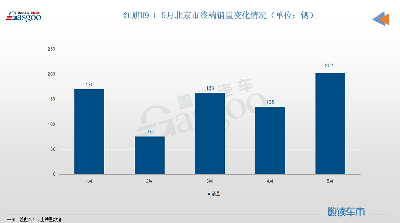 销量，红旗，红旗H9,销量，上险量，终端市场，高端车