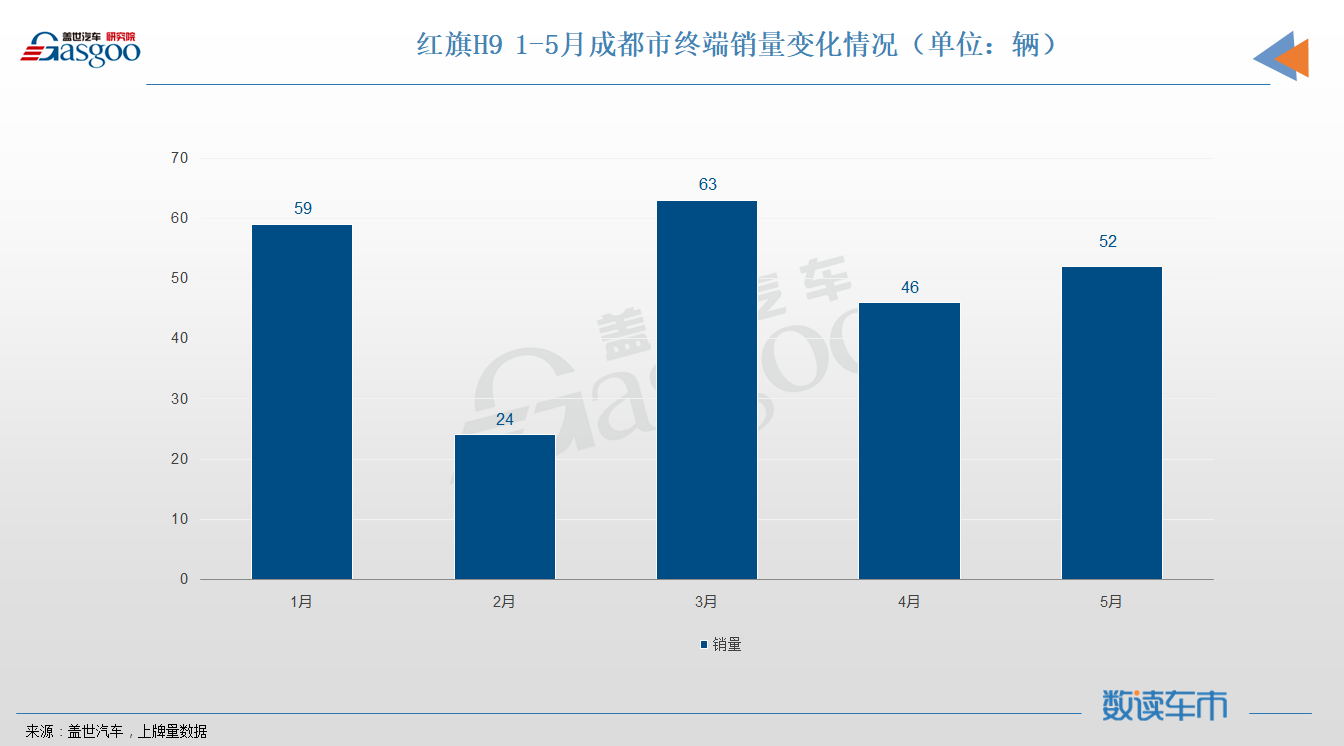 销量，红旗，红旗H9,销量，上险量，终端市场，高端车