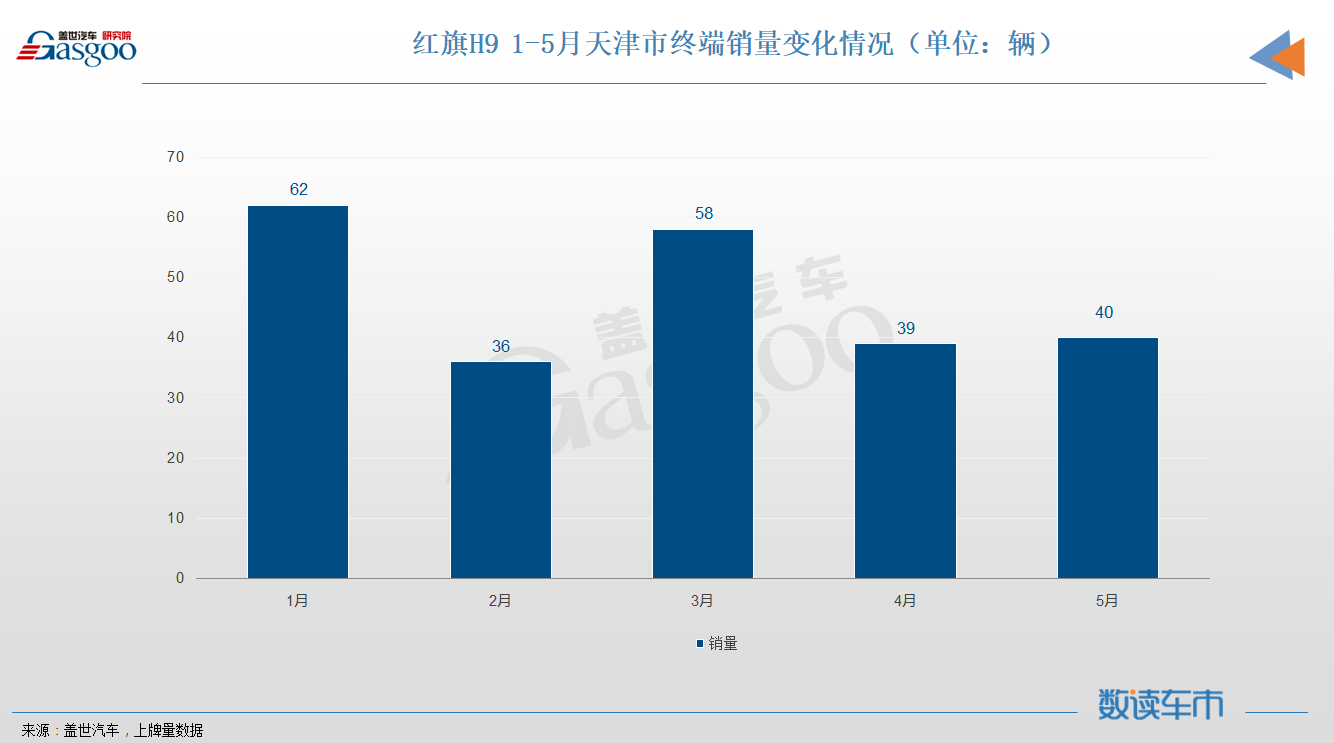 销量，红旗，红旗H9,销量，上险量，终端市场，高端车