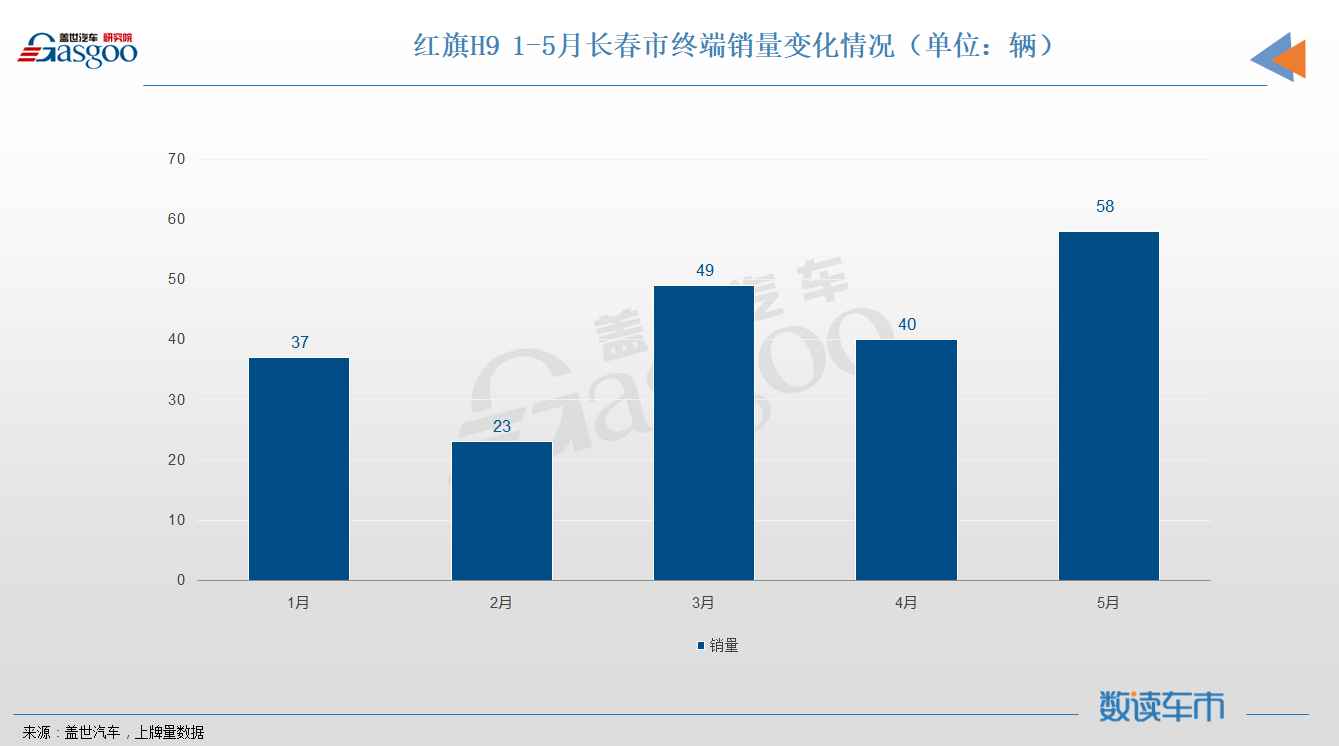 9700多辆红旗H9都卖到了哪里？