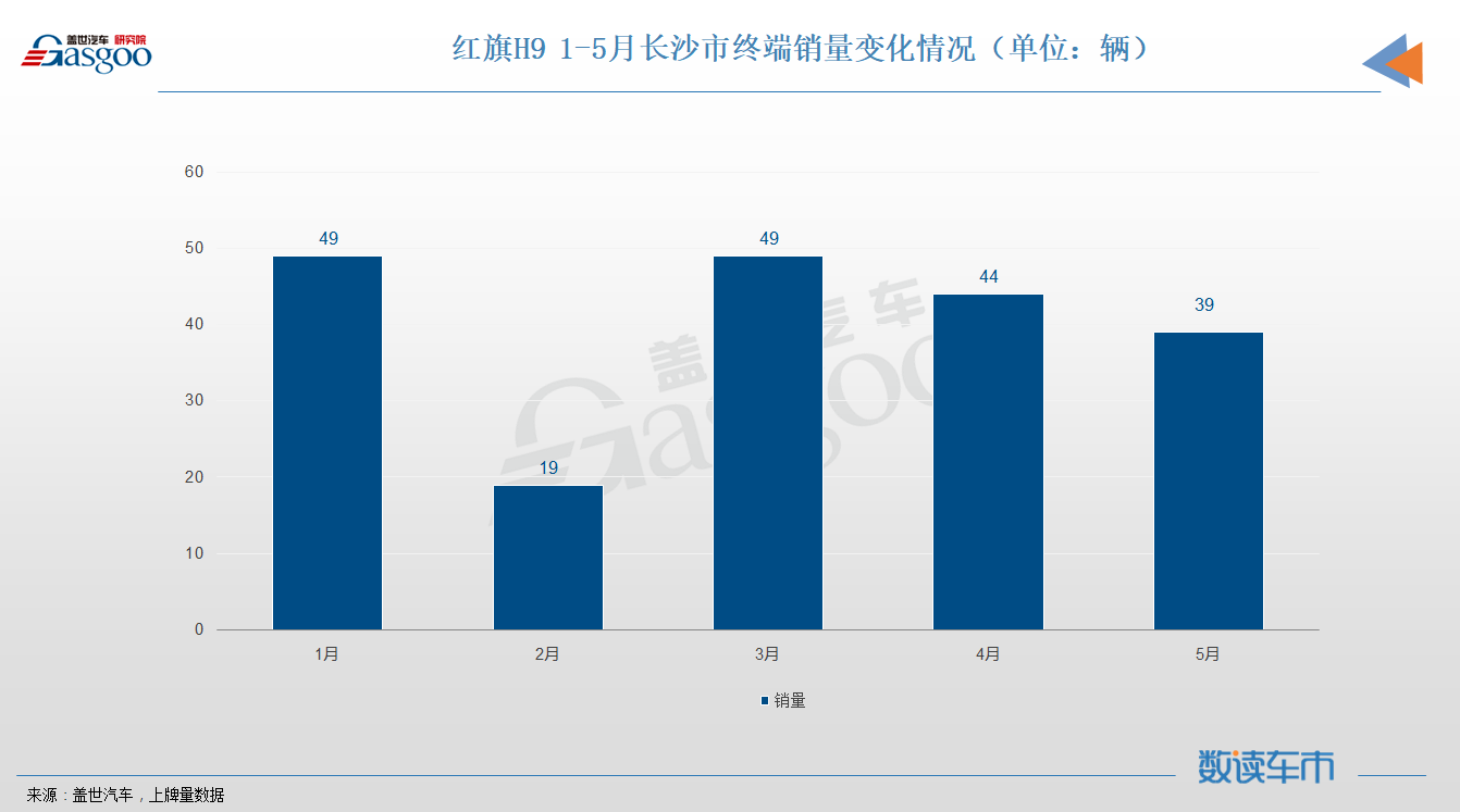 销量，红旗，红旗H9,销量，上险量，终端市场，高端车