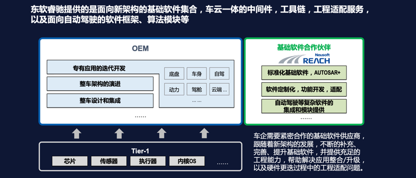 自动驾驶，东软睿驰,软件定义汽车