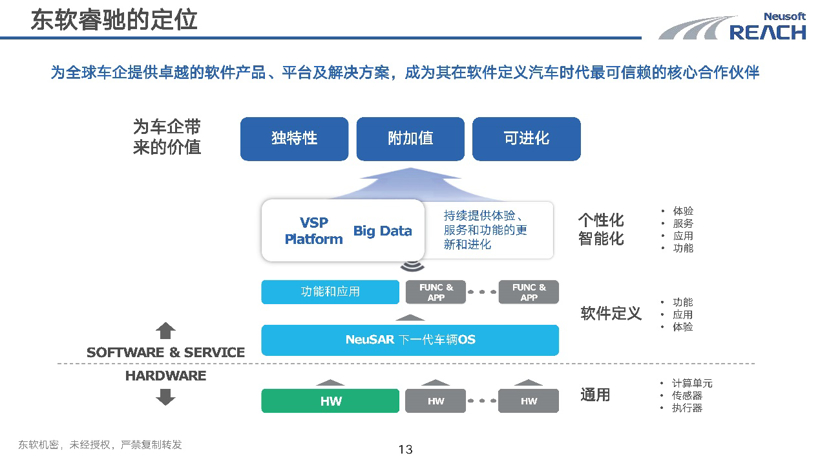 自动驾驶，东软睿驰,软件定义汽车