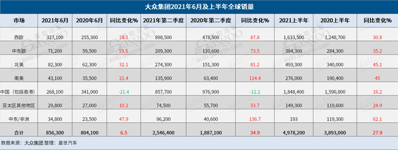 销量，大众集团全球销量