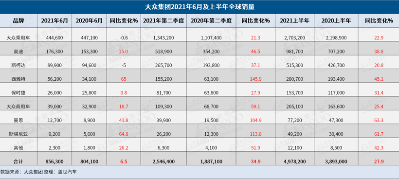 销量，大众集团全球销量