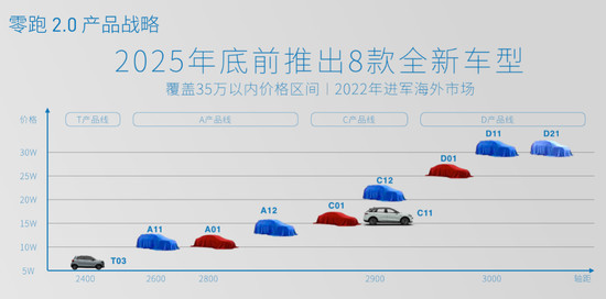 2025年冲击80万辆 零跑发布“2.0战略”