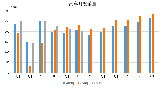 汽车零售