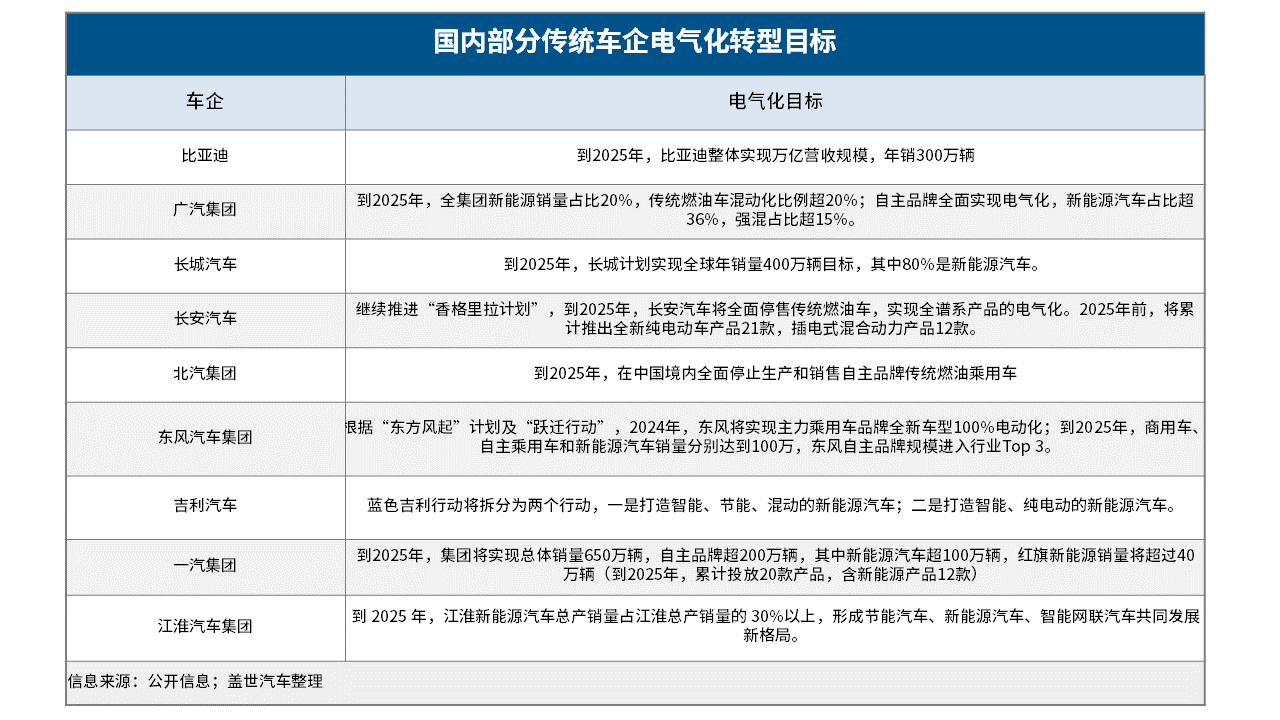 销量，比亚迪，新能源汽车销量，传统车企转型,新能源汽车，比亚迪，长城，广汽