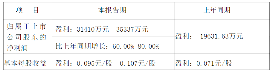 德赛西威、四维图新等多家自主零部件企业上半年业绩预增，增幅最高超3倍