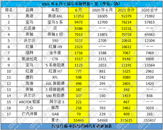 上半年奥迪A6L豪夺五连冠，ABB齐聚插混市场