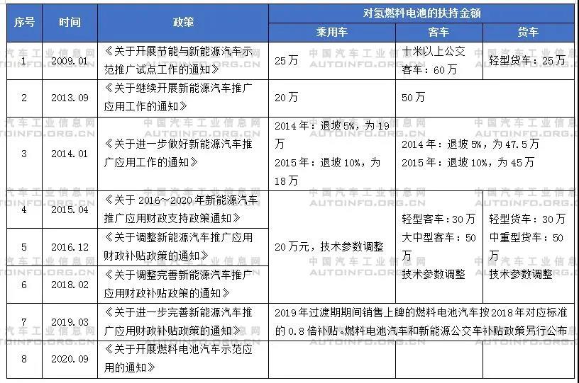 从国家与地方政策看氢燃料电池汽车扶持方向