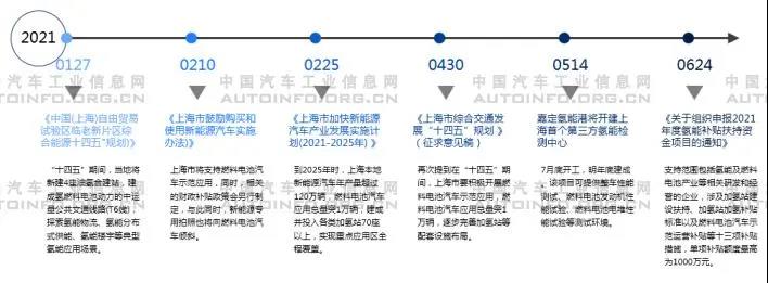 从国家与地方政策看氢燃料电池汽车扶持方向