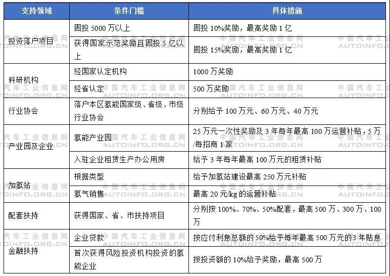 政策，电池，氢燃料，燃料电池