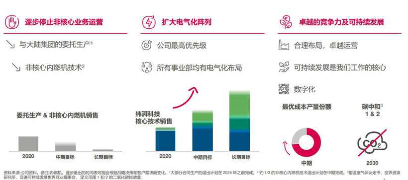 电驱动,纬湃科技