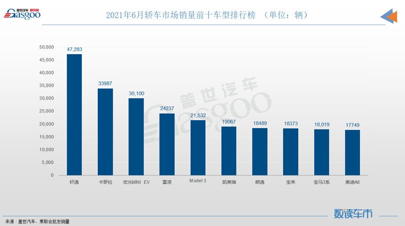 销量，轩逸，朗逸，奥迪A6，卡罗拉，宝马,奥迪,销量,轩逸,朗逸