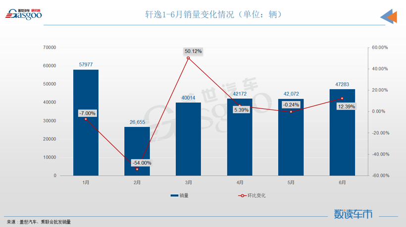 6月轿车销量TOP10：轩逸“一车独秀”，奥迪A6挤进榜单