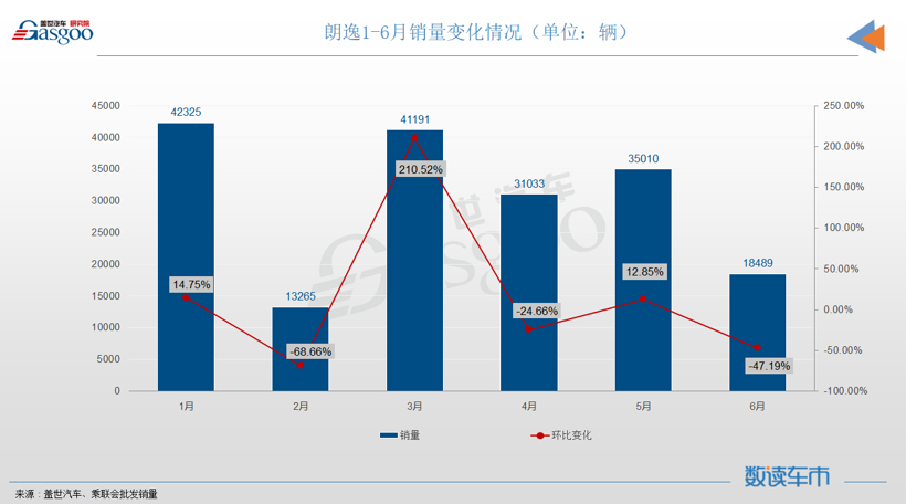 6月轿车销量TOP10：轩逸“一车独秀”，奥迪A6挤进榜单