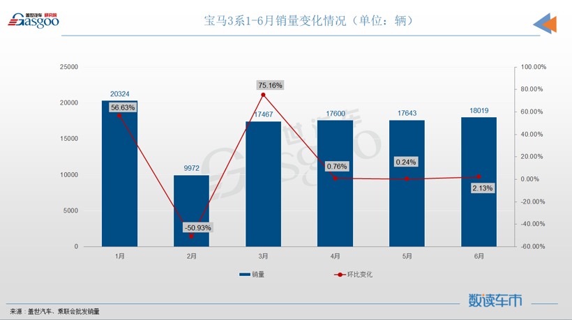 6月轿车销量TOP10：轩逸“一车独秀”，奥迪A6挤进榜单