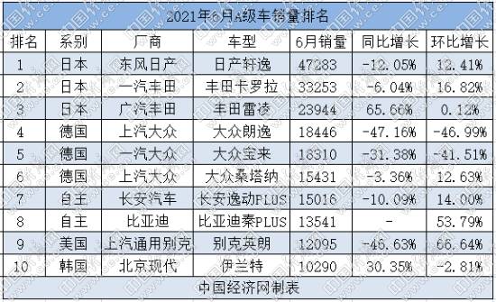 A级车半年考：大众打响“防守战” 吉利分流明显