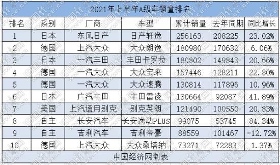 A级车半年考：大众打响“防守战” 吉利分流明显