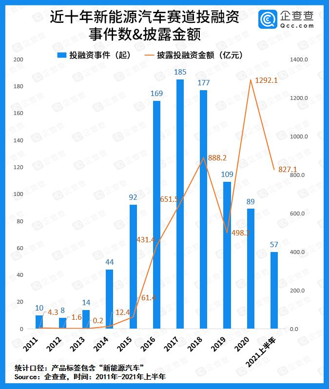 上半年新能源汽车赛道吸金827亿元，比亚迪、恒大、宝能位列前三