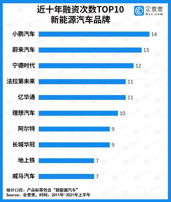 上半年新能源汽车赛道吸金827亿元，比亚迪、恒大、宝能位列前三