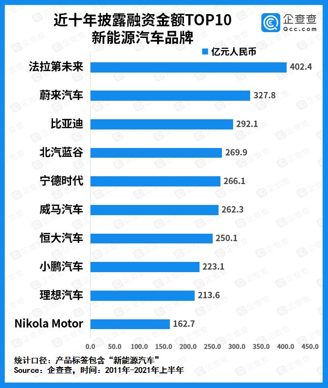 上半年新能源汽车赛道吸金827亿元，比亚迪、恒大、宝能位列前三