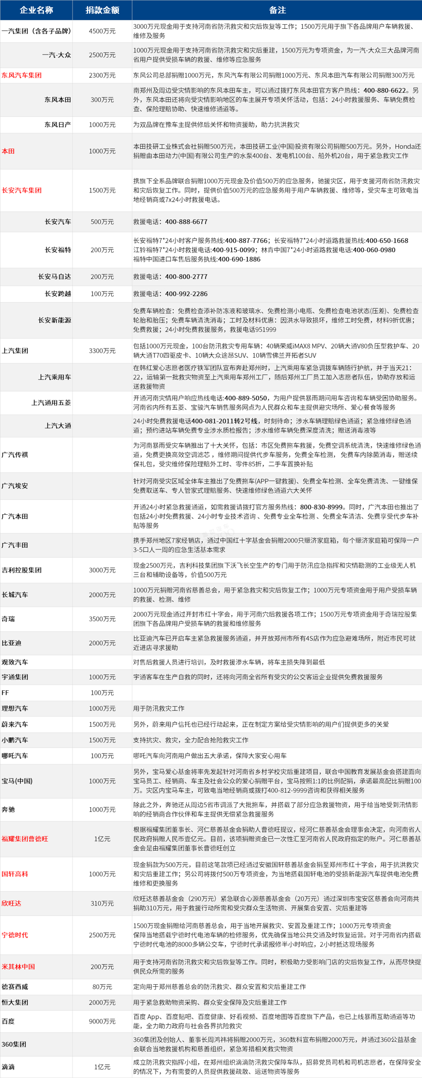 驰援河南，车企在行动（持续更新）