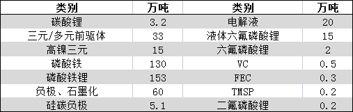 总投资5332亿 H1锂电产业投扩产追踪