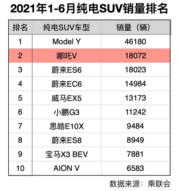 哪吒V，为同级电动汽车智能化“立标“