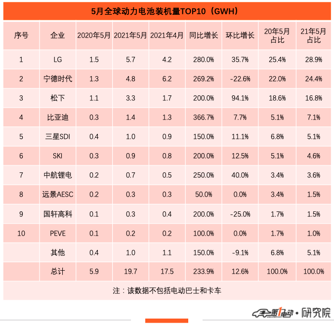 全球动力电池“争霸赛”最新战况：LG反超宁德时代问鼎冠军