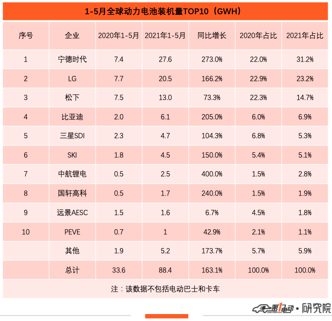 全球动力电池“争霸赛”最新战况：LG反超宁德时代问鼎冠军