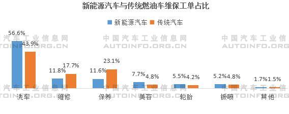 我国新能源汽车售后维保市场前景分析