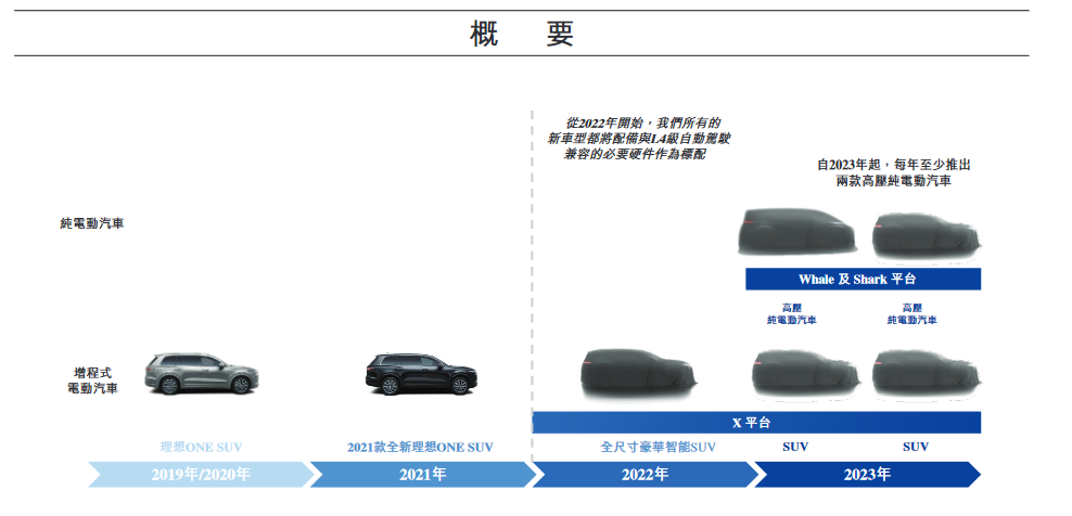 理想汽车通过港交所上市聆讯