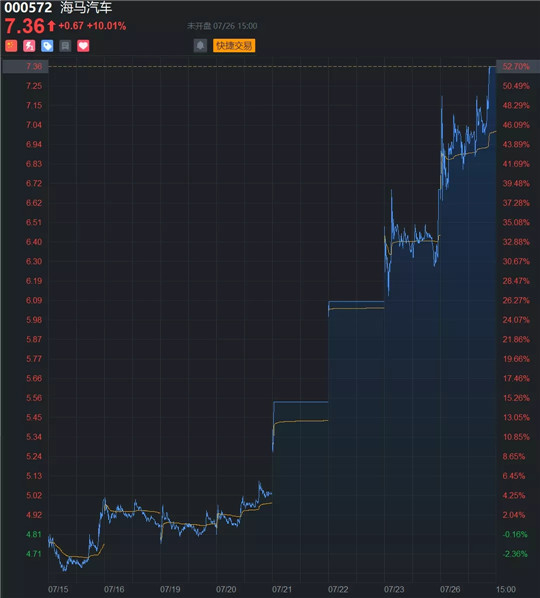 拉胯的海马撑不起连板的股价