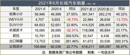 销量，长城汽车