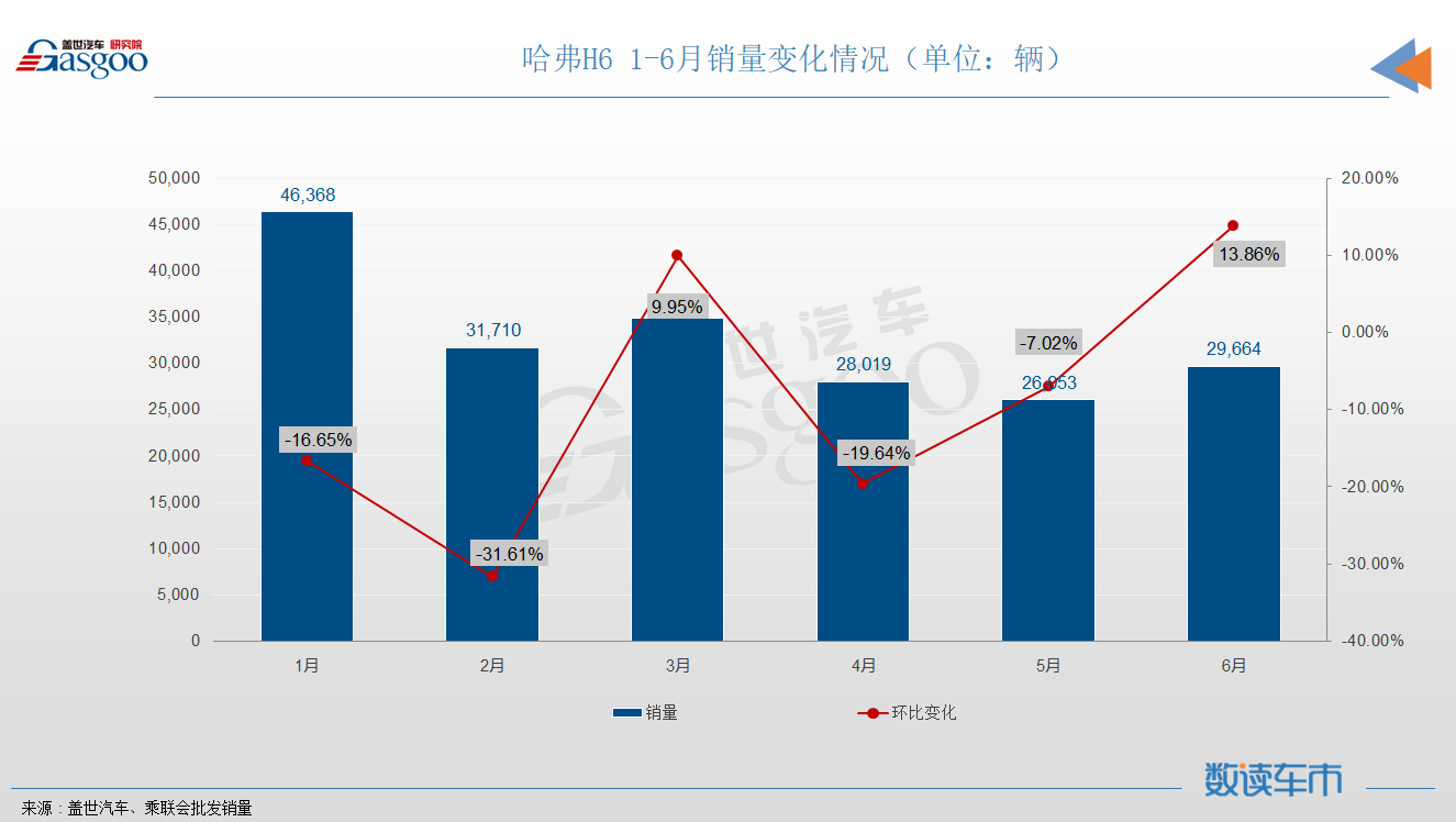 6月SUV销量TOP10：自主抢前三，昂科威时隔半年再入榜