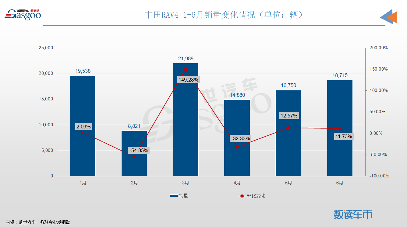 6月SUV销量TOP10：自主抢前三，昂科威时隔半年再入榜